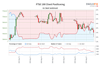 FTSE 100 IG Client Sentiment: Our data shows traders are now net-long FTSE 100 for the first time since Sep 14, 2023 when FTSE 100 traded near 7,698.10.