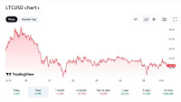 While Litecoin (LTC) and Aave (AAVE) try to break key resistance levels, Grimace is taking the lead!