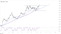 Forex Watchlist: GBP/AUD Is Getting Ready to Make New March Highs!