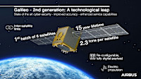 Airbus starts Galileo Second Generation satellite production