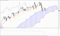 Ichimoku cloud indicator analysis on USDJPY for November 28th, 2023.