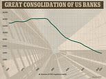 Regional banks Comerica, First Horizon and Zions are at the greatest risk of being acquired by larger rivals, analysts warn, as industry faces shake up following collapse of Silicon Valley Bank - is yours at risk?