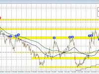 EURUSD's Bullish Momentum Continues, Bounces off High from Yesterday