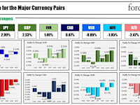 The JPY is the strongest and the CHF is the weakest as the North American session begins