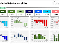 The NZD is the strongest and the GBP is the weakest as the NA session begins