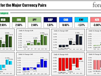 The USD is the strongest and the AUD is the weakest of the major currencies