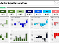 The CAD is the strongest and the NZD is the weakest as the North American session begins