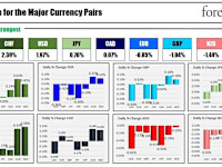 The CHF is the strongest and the AUD is the weakest as the NA session begins