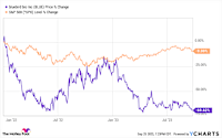 Where Will Bluebird Bio Be in 1 Year?