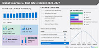 Commercial real estate market size to grow by USD 260.37 billion from 2022 to 2027, Historic market size valued at USD 1364.08 bn from 2017 to 2021 - Technavio