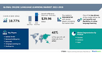 Online Language Learning Market size to grow by USD 29.96 billion from 2021 to 2026, Driven by the cost benefits and flexibility of online language learning - Technavio