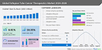 Fallopian Tube Cancer Therapeutics Market size to grow by USD 832.01 million from 2023-2028| AbbVie Inc., Amgen Inc., Arrien Pharmaceuticals LLC and more among the key companies in the market - Technavio