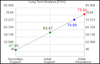 Pvh $PVH Trading Signals