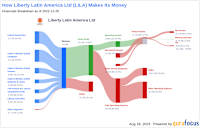 Liberty Latin America Ltd's Meteoric Rise: Unpacking the ââ% Surge in Just â Months