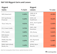 S&P 500 Gains and Losses Today: Newmont and Boeing Up; Micron and Disney Down