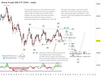 Russell 2000 (IWM) Bearish Elliott Wave Triangle Pattern (and Implications)