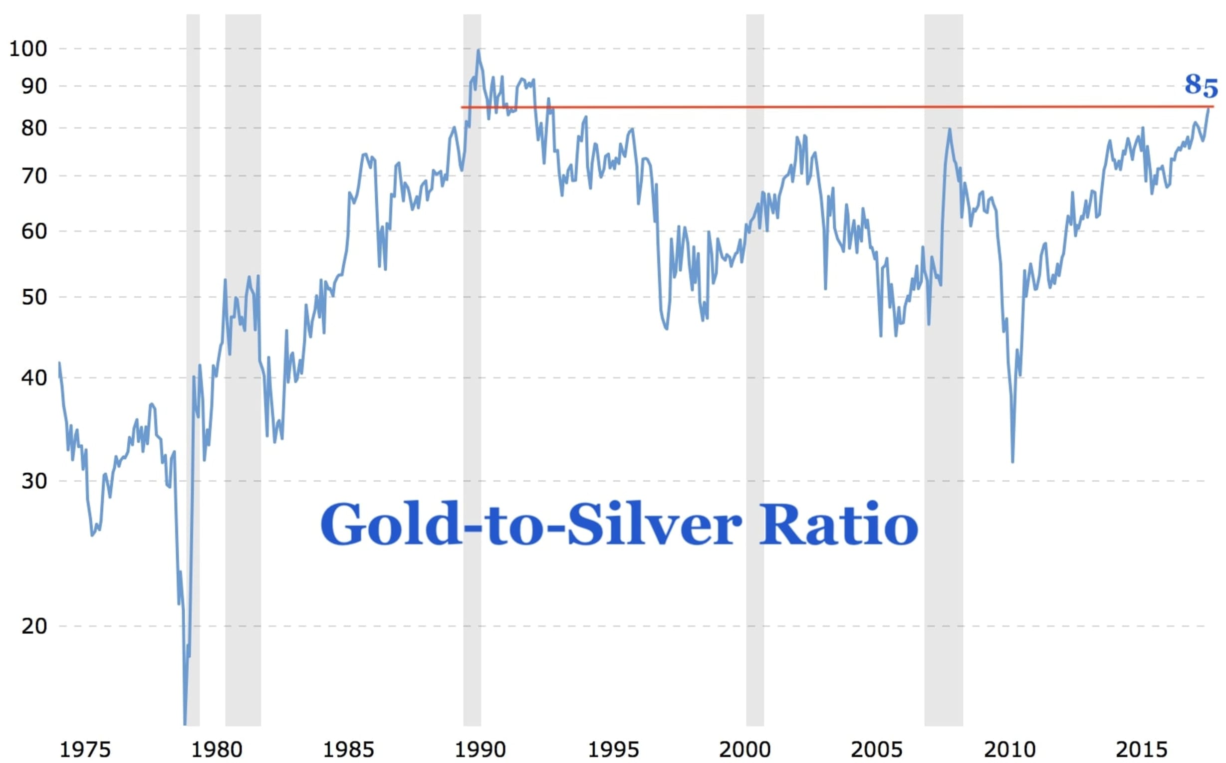 Золото серебро песни. Gold Silver ratio. Gold Silver invest. Серебро и платина в UI. Gold and Silver proportion.