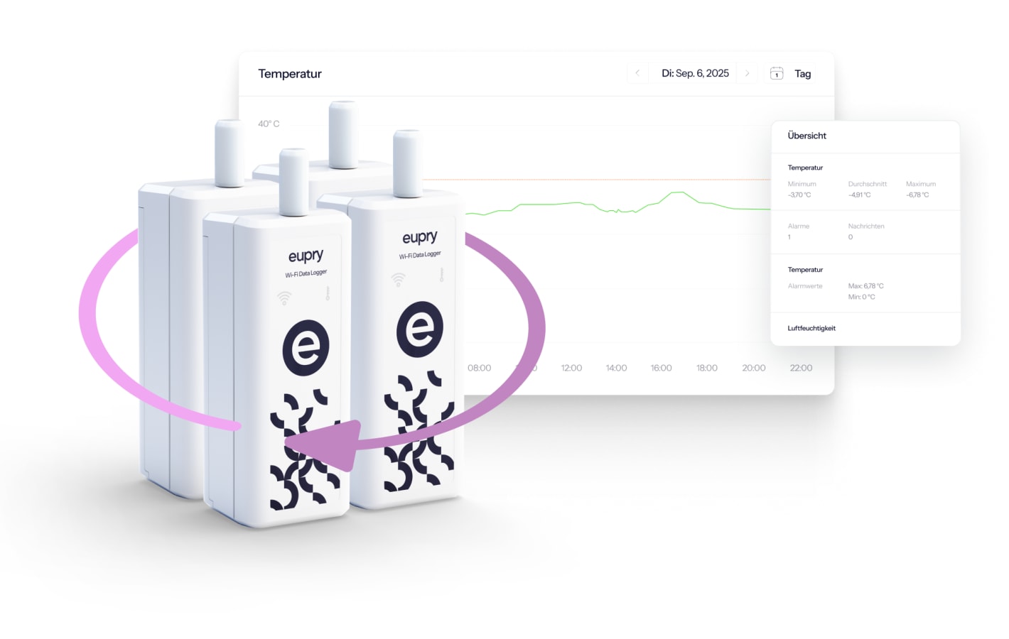 Three Eupry Wi-Fi Data Loggers with a dashboard showing temperature monitoring data for September 6, 2025.