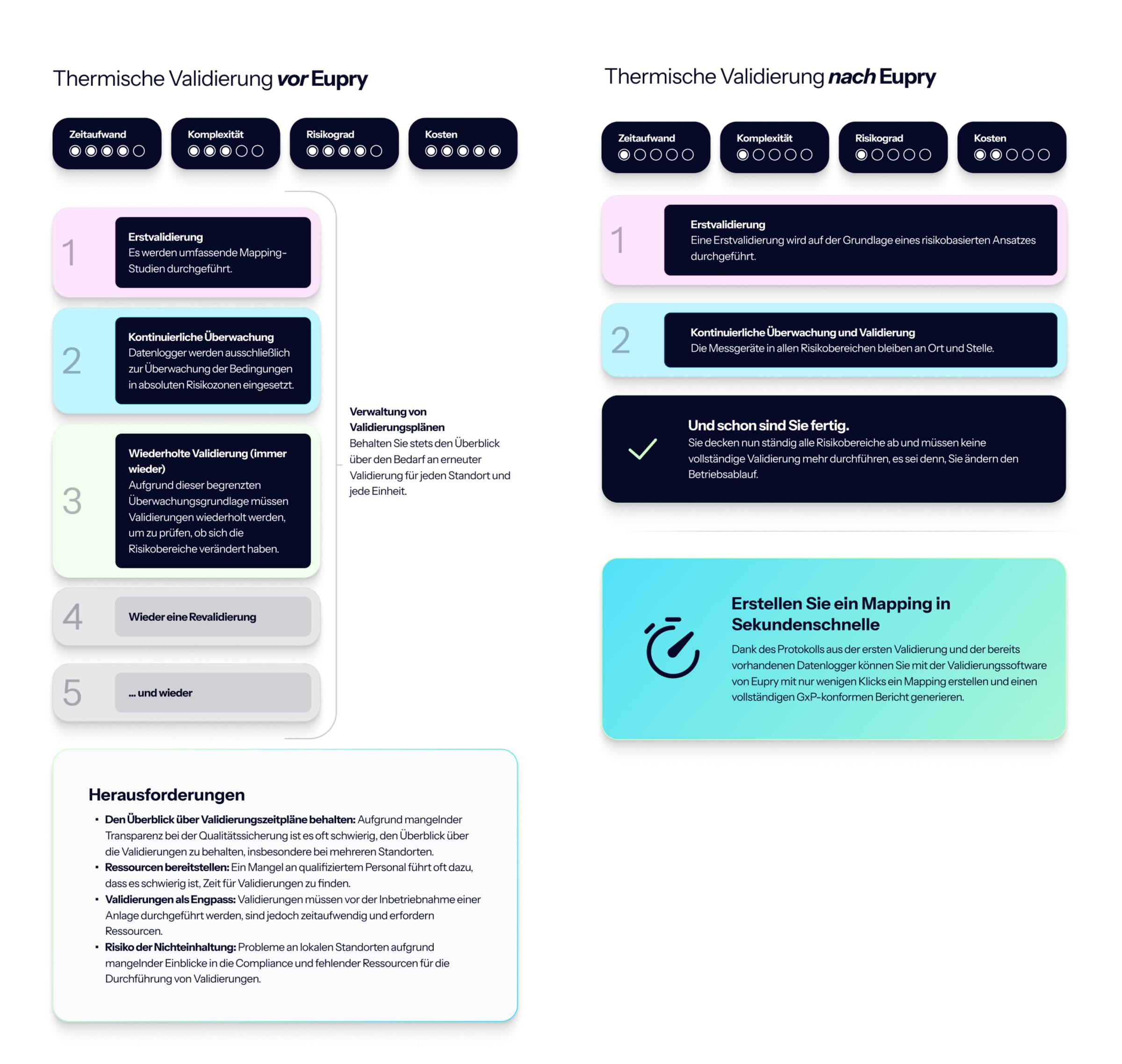 Infographic comparing thermal validation process before and after Eupry, showing reduced steps, complexity, cost, and risk ratings.