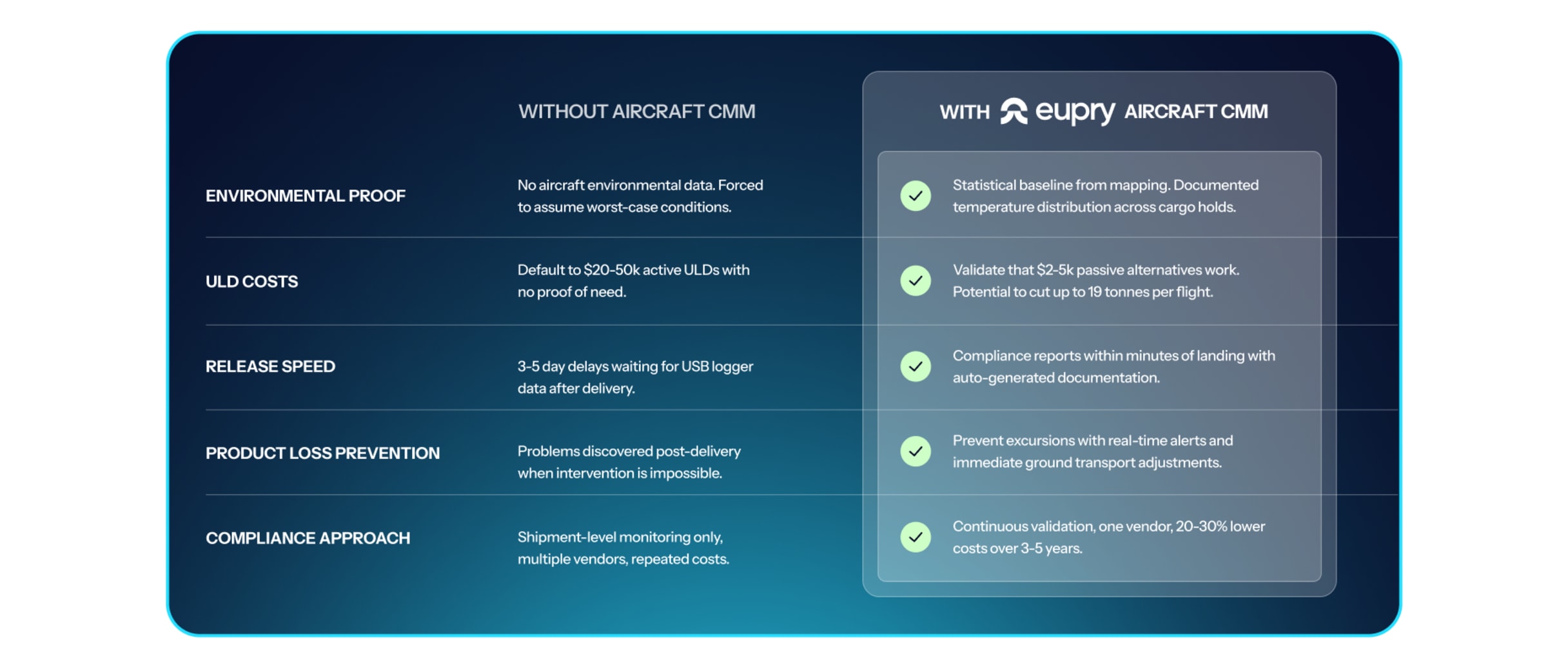 Comparison table: Without vs With Eupry Aircraft CMM across 5 categories including ULD costs, release speed, and compliance approach.