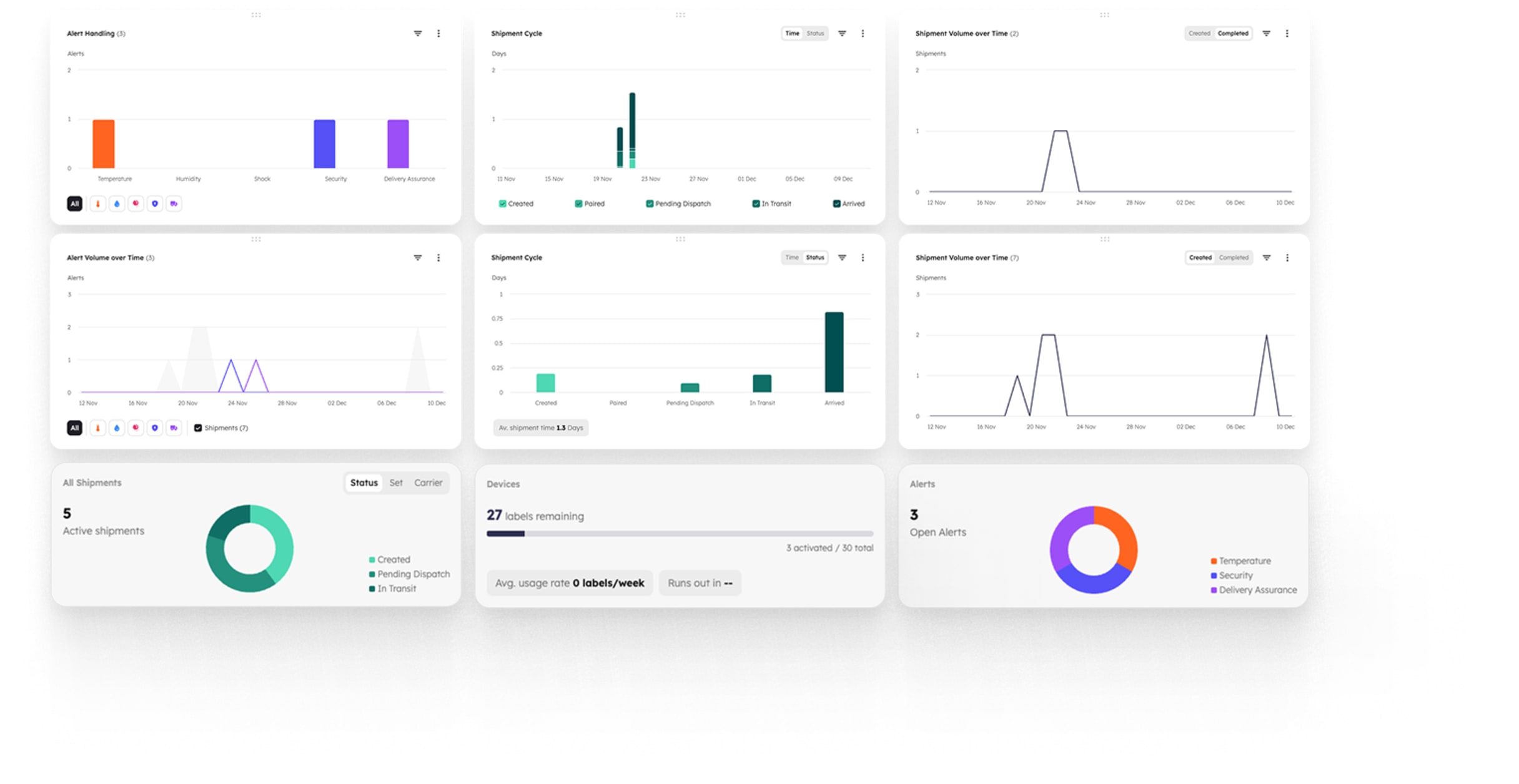Eupry shipment monitoring dashboard showing alert handling, shipment cycle, volume over time charts, and device tracking metrics.