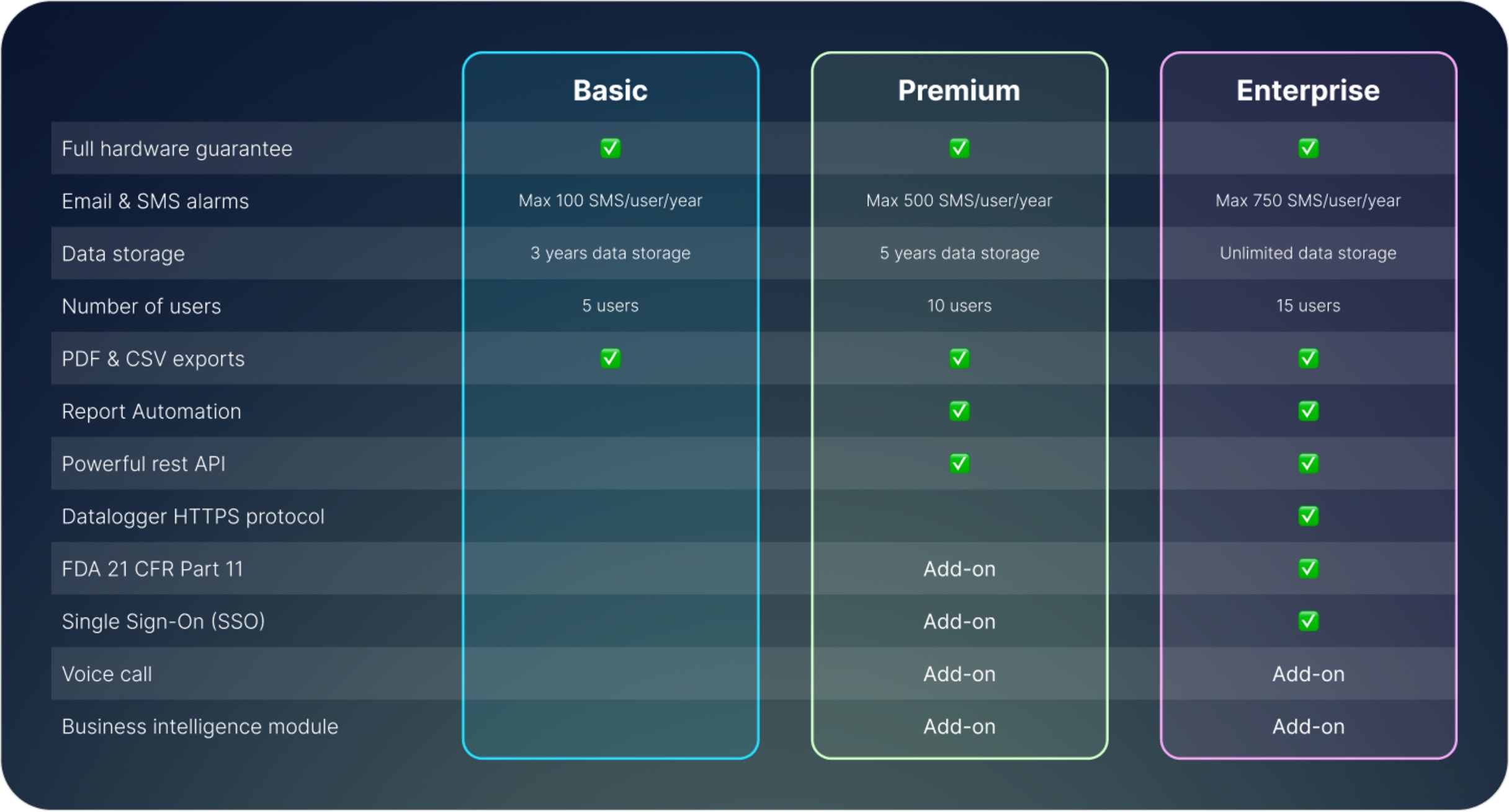 Eupry software pricing comparison table showing Basic, Premium, and Enterprise plan features side by side.