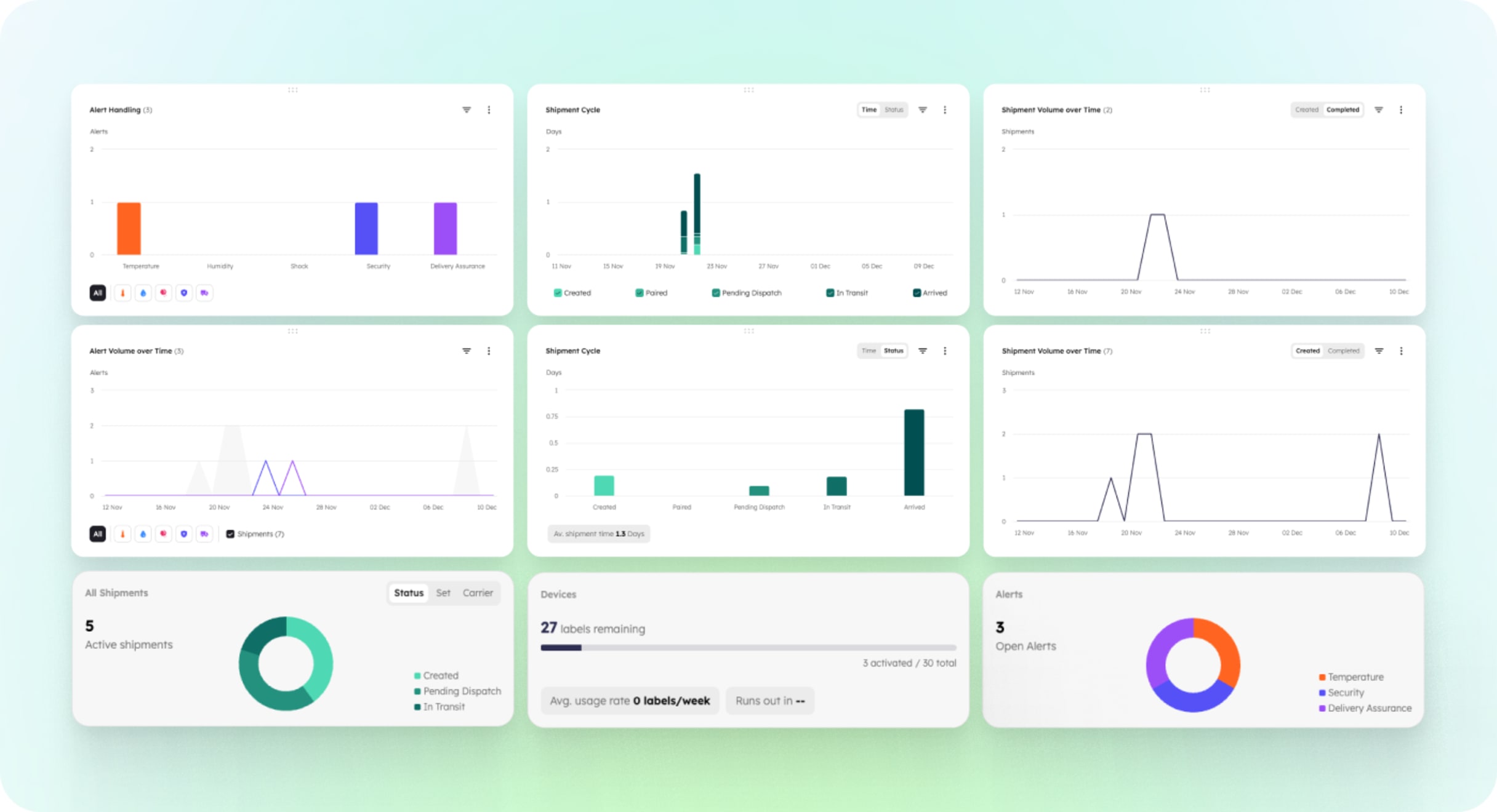Eupry logistics dashboard showing shipment tracking, alert handling, shipment volume charts, and device label usage statistics.