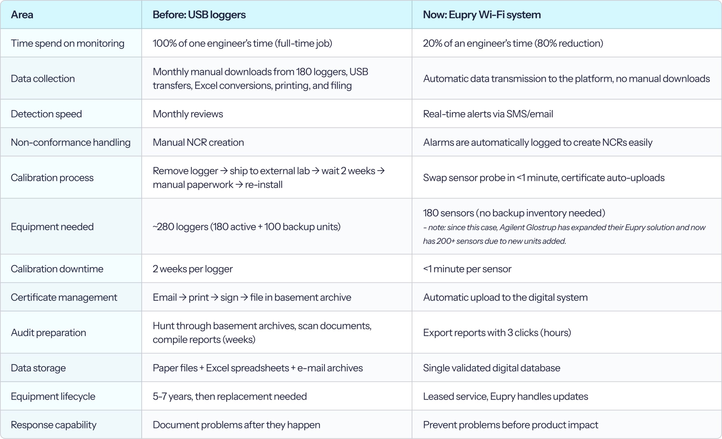 Comparison table: USB loggers vs Eupry Wi-Fi system across 12 areas including time, calibration, and audit prep.