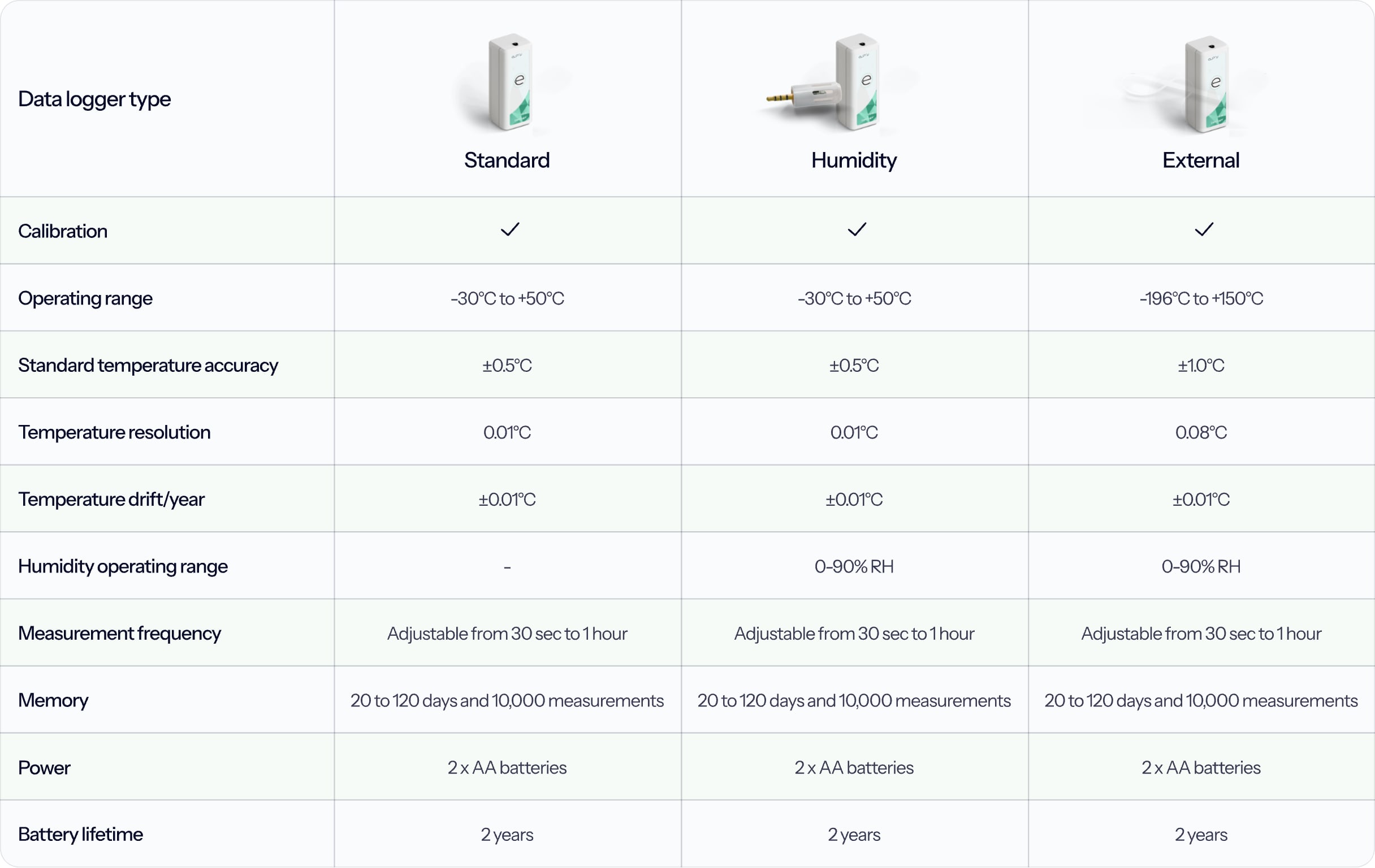 Comparison table of Eupry Standard, Humidity, and External data loggers showing specs like temperature range, accuracy, and battery life.