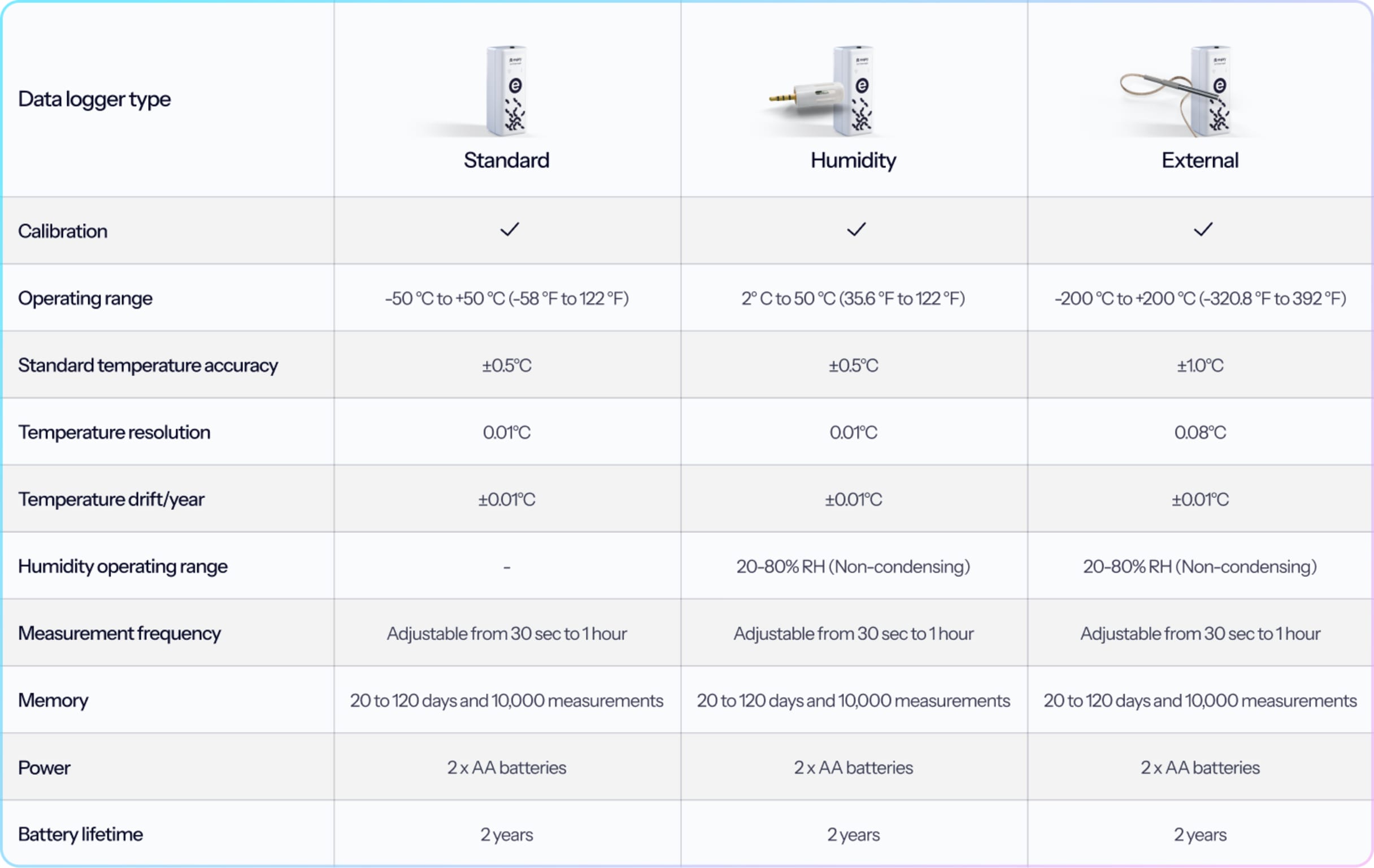 Comparison table of Eupry Standard, Humidity, and External data logger technical specifications including temperature range and accuracy.