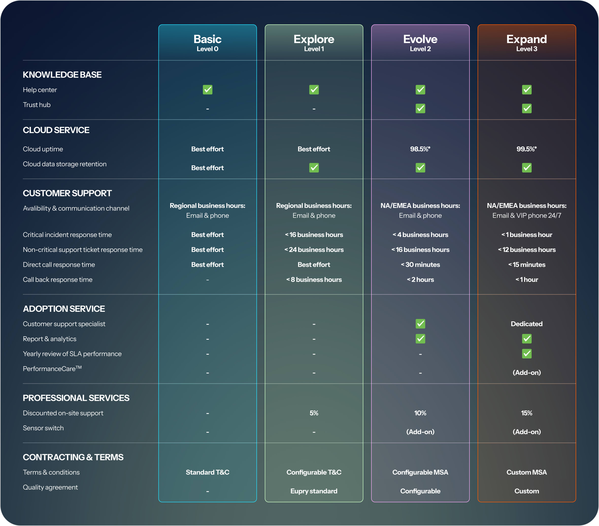 Eupry SLA comparison table showing four service levels: Basic, Explore, Evolve, and Expand across support, cloud, and adoption features.