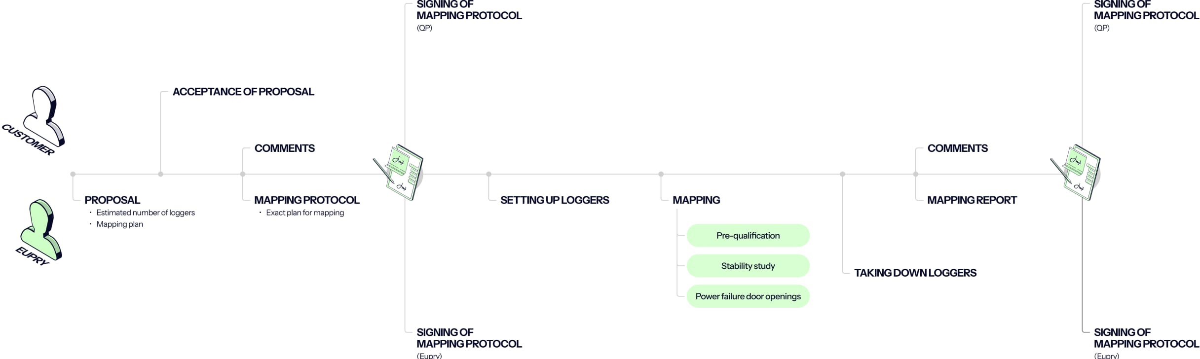 Flowchart showing Eupry's temperature mapping process from proposal through protocol signing, mapping, and final report delivery.