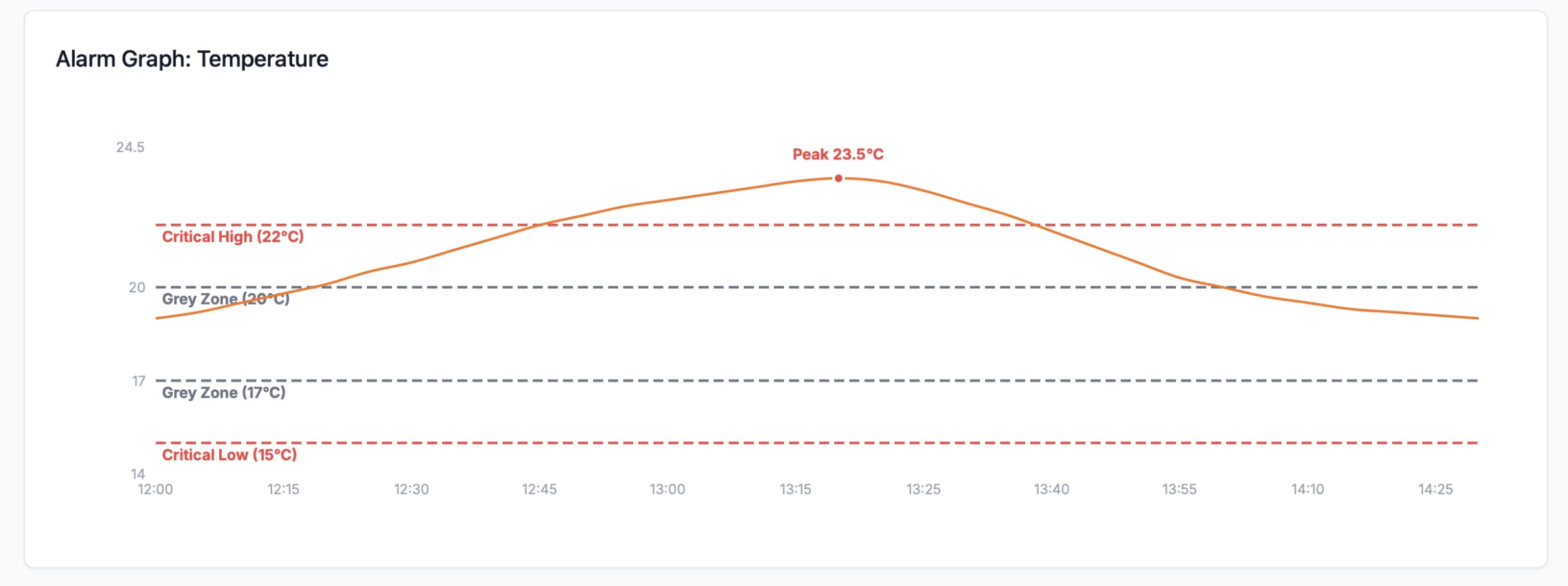 Line graph showing temperature peaking at 23.5°C at 13:15, exceeding the 22°C critical high threshold between roughly 12:35 and 13:45.