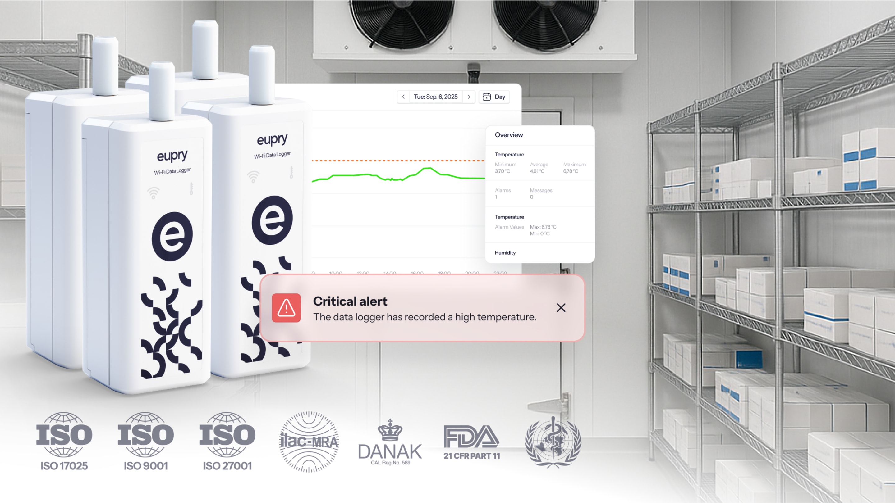 Eupry Wi-Fi data loggers in a cold room with dashboard showing temperature alerts and compliance certification logos.