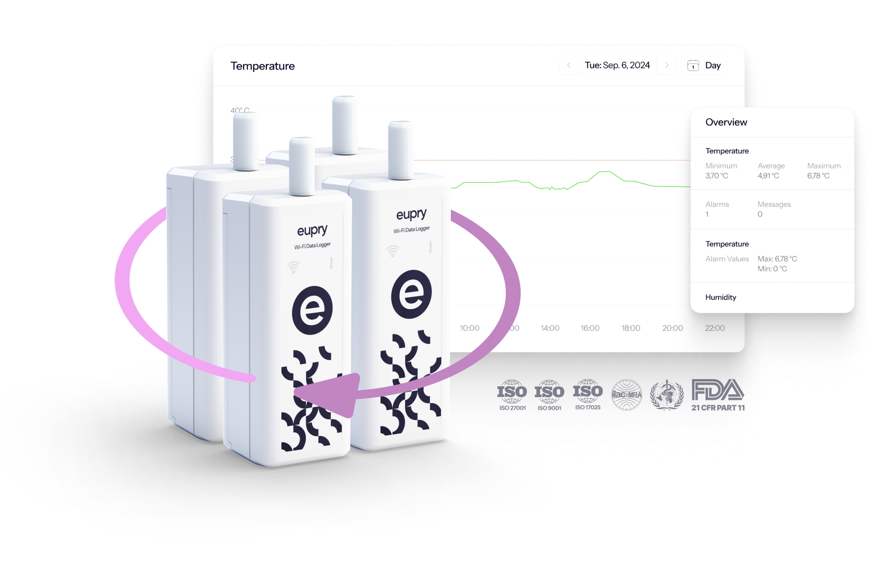 Eupry Wi-Fi data loggers shown rotating with a temperature monitoring dashboard displaying readings between 3.70°C and 6.78°C