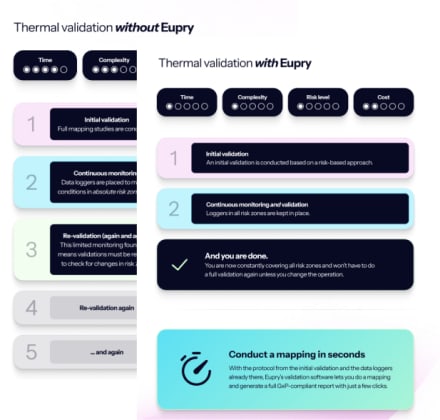 Infographic comparing thermal validation process steps with and without Eupry software, showing reduced time, complexity, and cost.