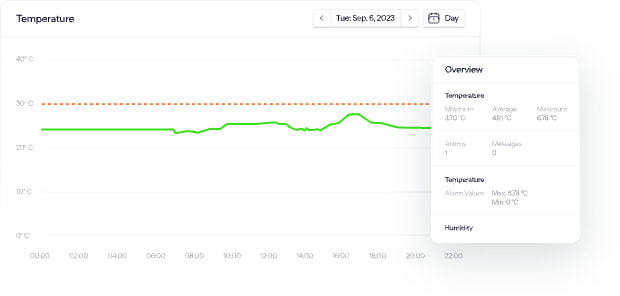 Temperature monitoring dashboard showing daily graph for Sep 6, 2023 with green line tracking between 3.70°C and 6.78°C average 4.91°C