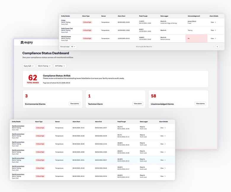 Eupry Compliance Status Dashboard showing 62 total issues, 3 environmental alarms, 1 technical alarm, and 58 unacknowledged a