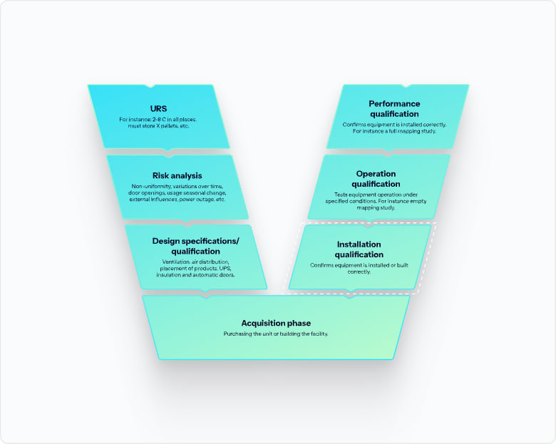 V-model diagram showing 6 qualification phases: URS, Risk Analysis, Design Specs, Acquisition, Installation, Operation, and Performance Qualification.