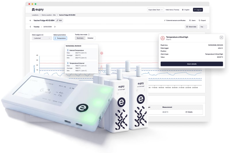 Eupry temperature monitoring dashboard showing critical high alarm alert alongside Wi-Fi data loggers and display unit