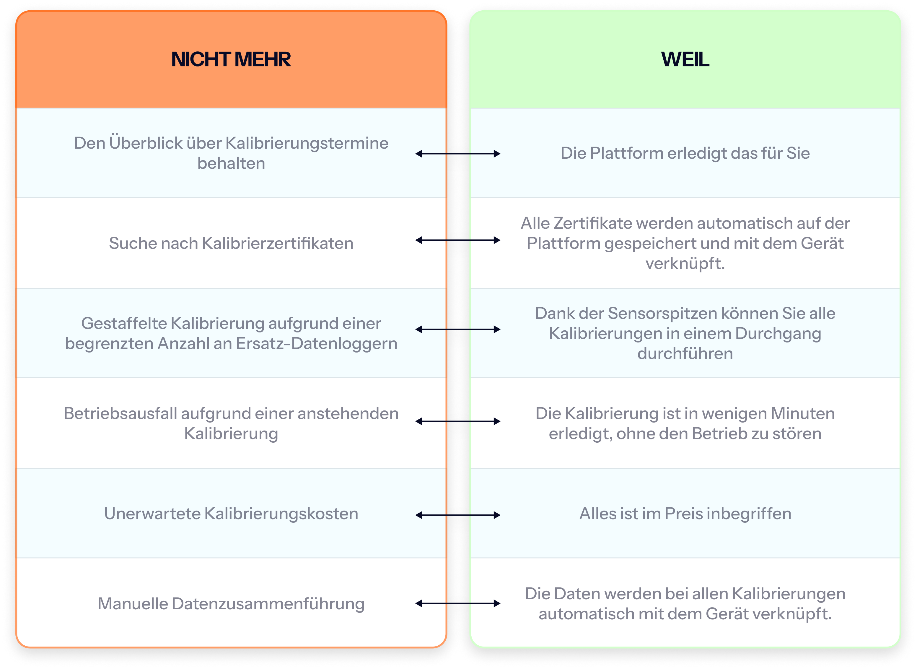 Two-column German infographic contrasting old calibration problems (left) with Eupry platform solutions (right)
