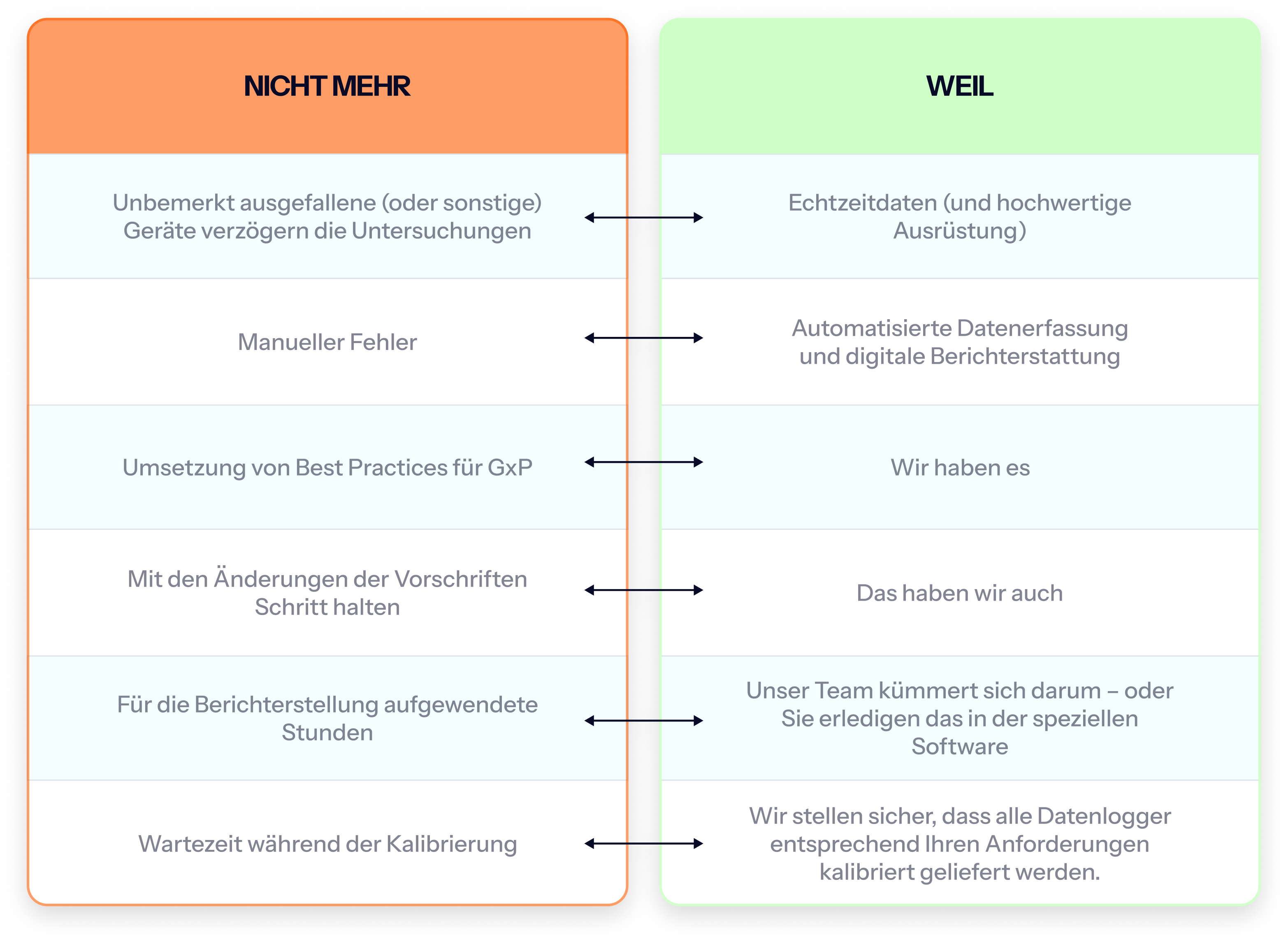Two-column comparison chart showing problems eliminated (orange) vs solutions offered (green) by Eupry's monitoring system.