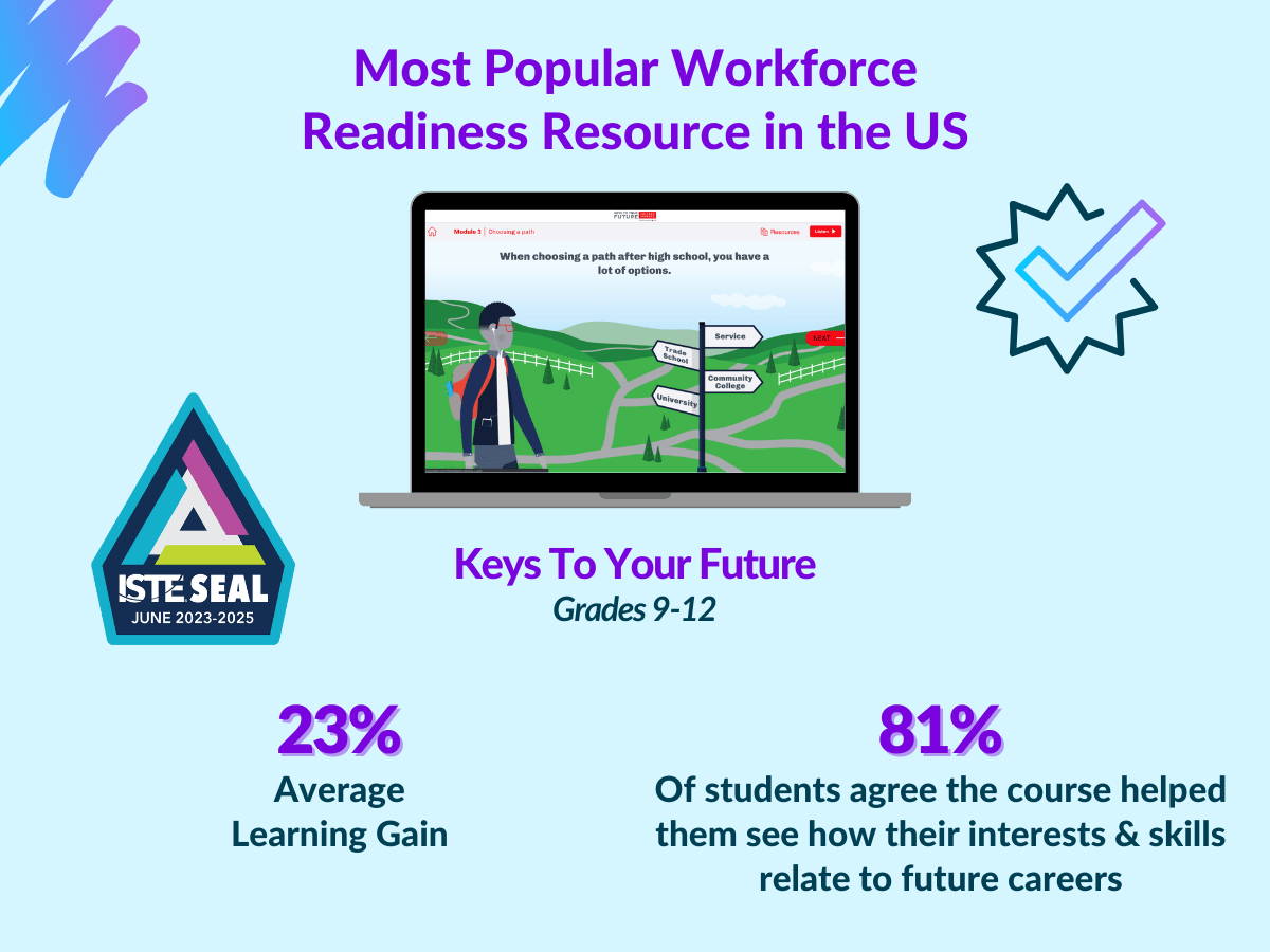 Most popular workforce readiness resource in the US. Keys to your future. Grades 9-12. 23% average learning gain and 81% of students agree the course helped them see how their interests & skills relate to future careers.