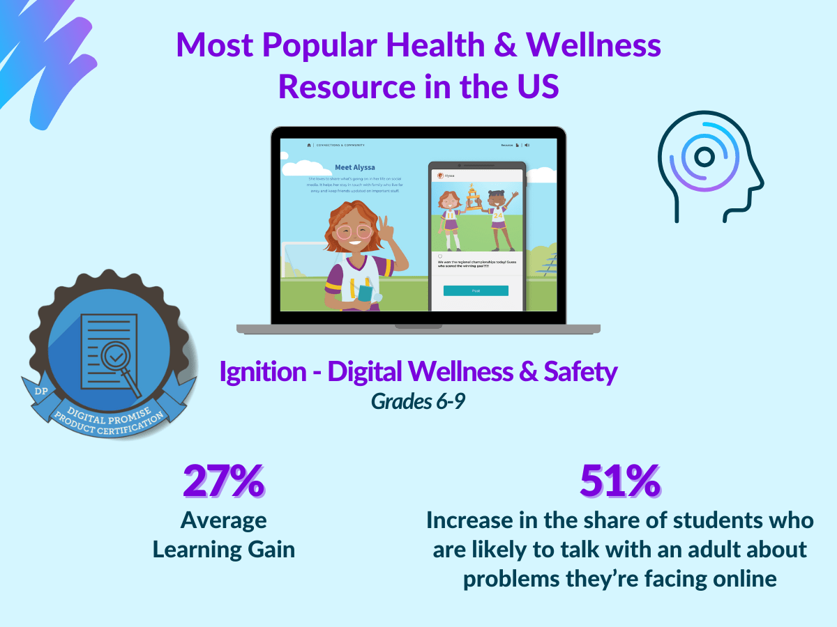 Most popular health & wellness resource in the US. Ignition - Digital Wellness & Safety, Grades 6-9. 27% average learning gain and 51% increase in the share of students who are likely to talk with an adult about problems they're facing online