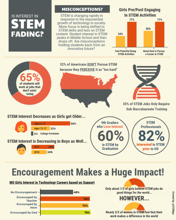 STEM Student Interest Infographic | EVERFI K12