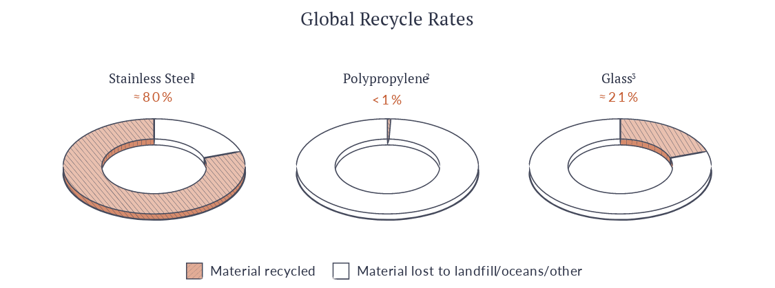 Pie charts of global recycling rates by material