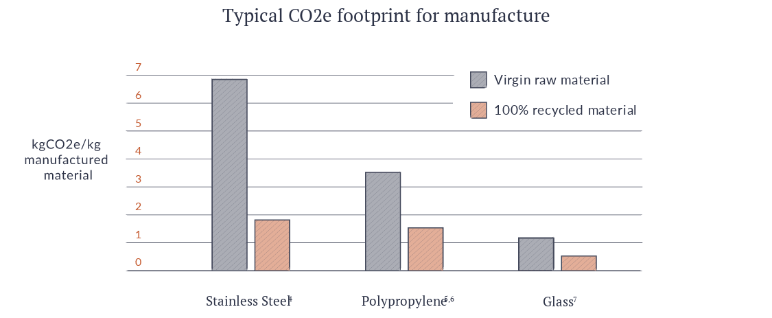 Bar Charts of typical CO2e footprint for manufacture by material