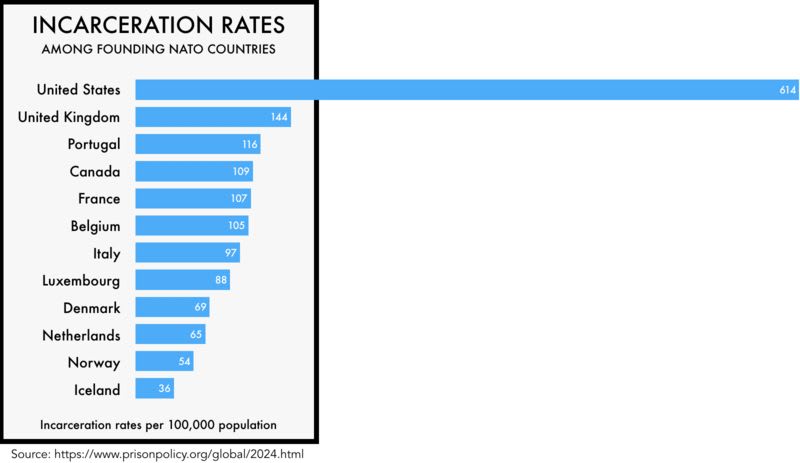 bar chart comparing the incarceration rate of the US to other founding NATO countries