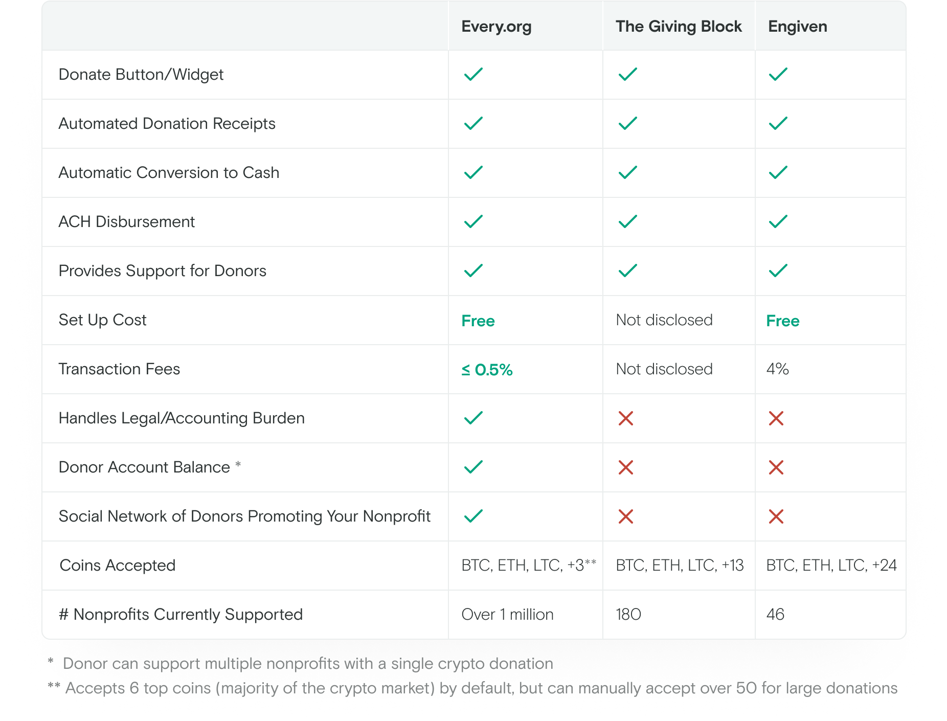 Comparison chart between Every.org, The Giving Block, and Engiven