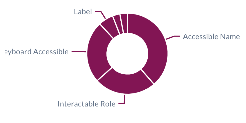 Pie chart breaking down critical issues.